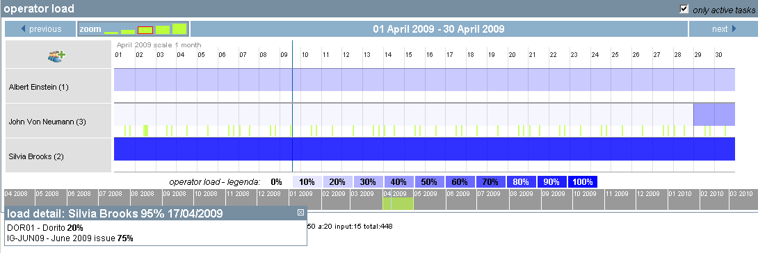 Operator load can be filtered by active tasks.