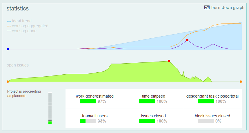 Project progress statistics from time tracking