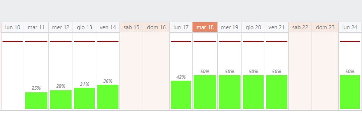 incremental feedback to the workload