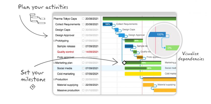 Detailed scheduling of activities with dependencies and milestones in the Twproject gantt diagram