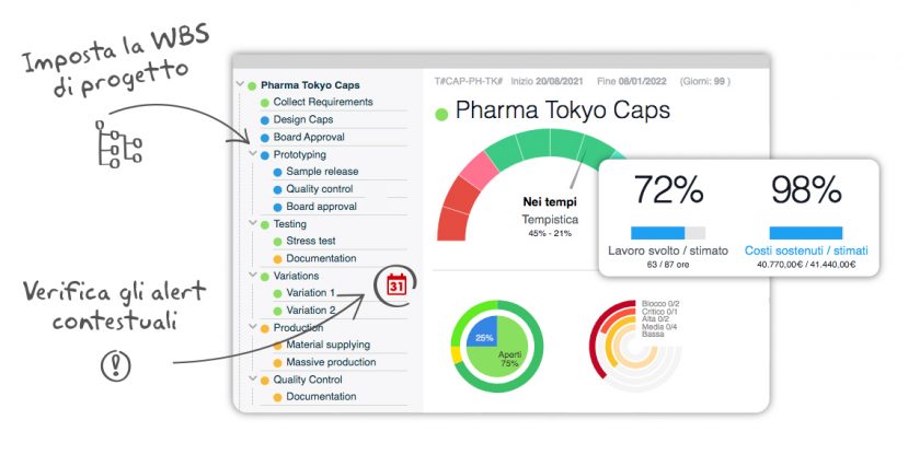 Twproject il software che misura i vantaggi tangibili e intangibili di un progetto