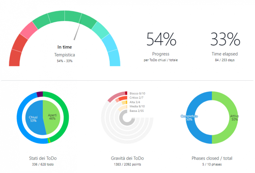 monitoraggio progetti con un software EPM