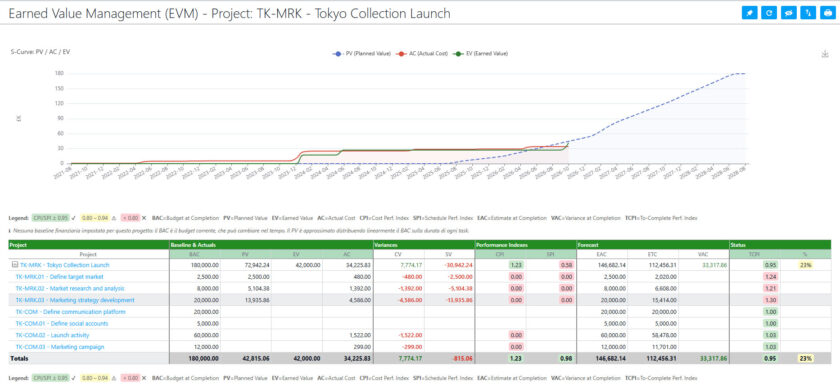 EVM S-curve report with Twproject