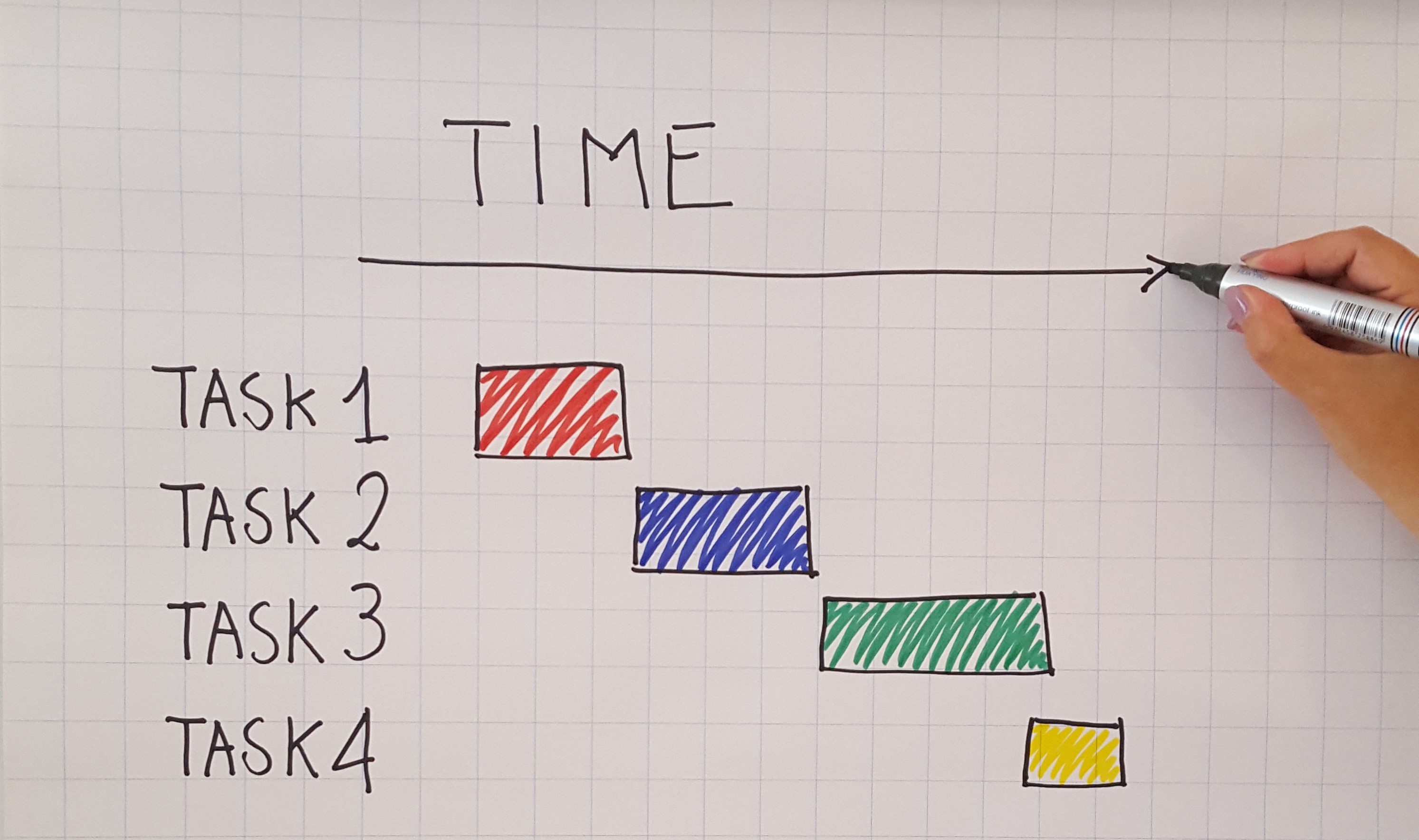 Gantt charts for a project: productive advantage or disadvantage?