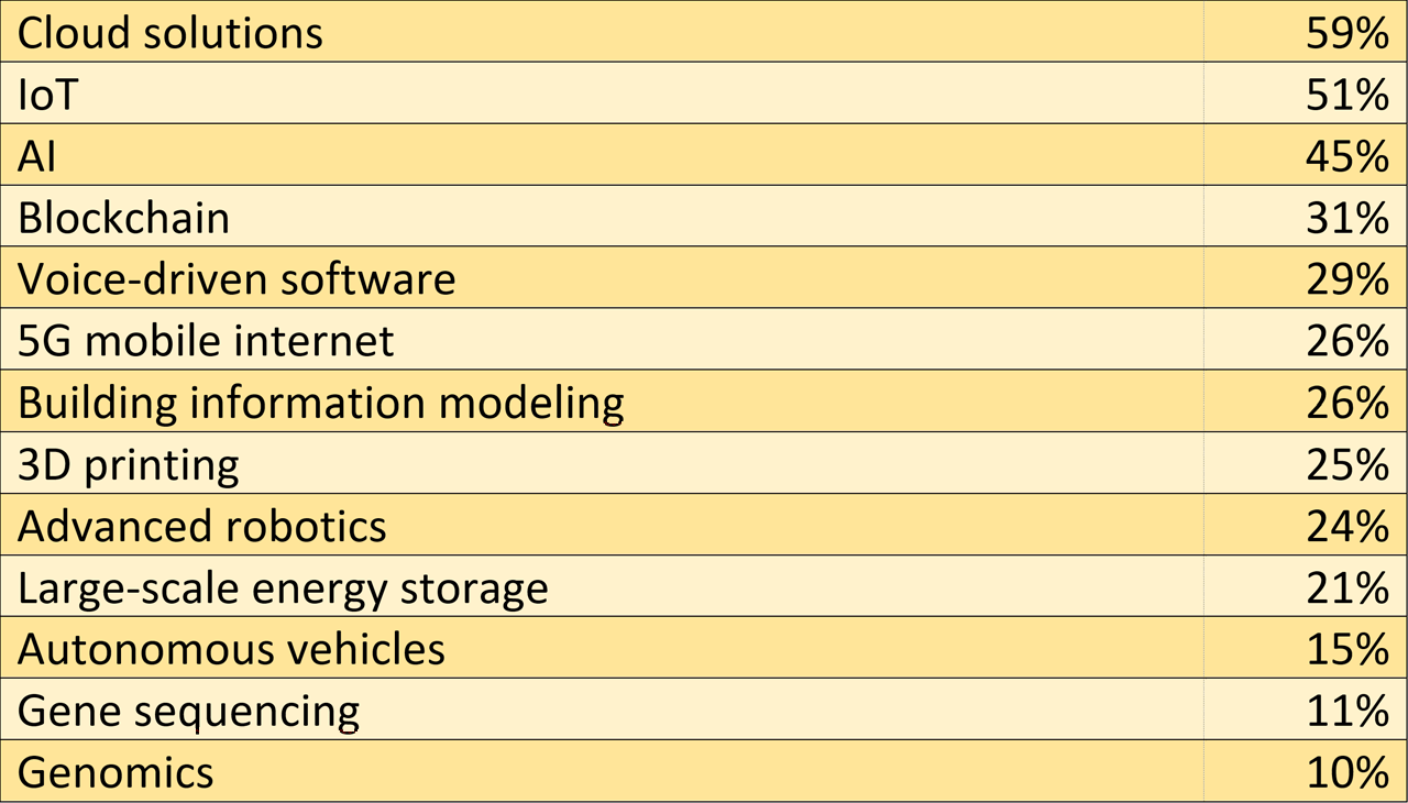 PM role and disruptive technologies