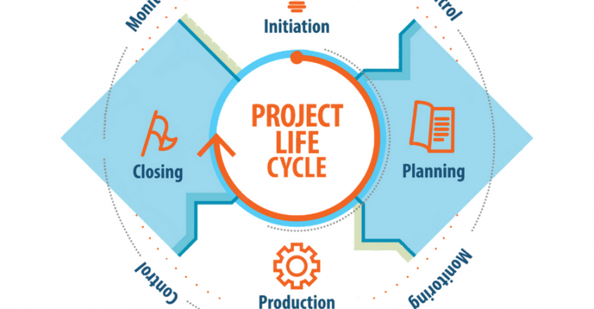 Project Life Cycle Phases And Characteristics