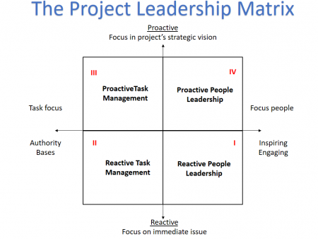 Leadership Skills Of The Project Manager: The Key Elements Of The Role