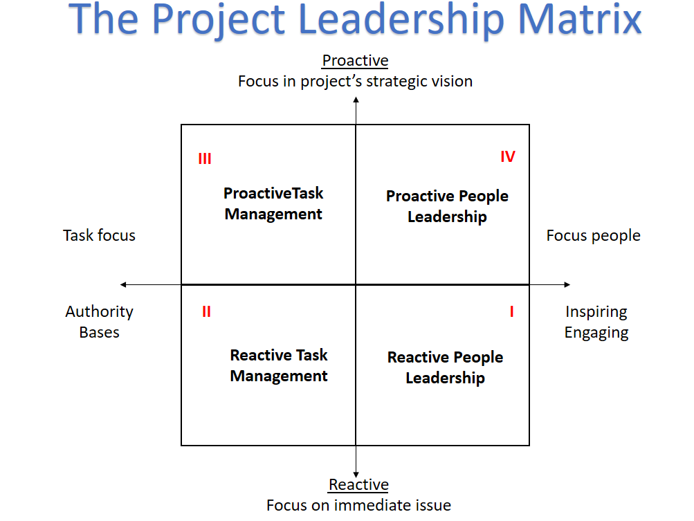 Leadership Skills Of The Project Manager The Key Elements Of The Role