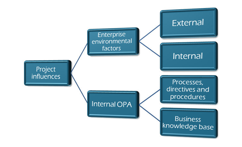organizational process assets