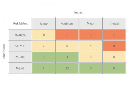 The matrix system for risk evaluation - Twproject: project management ...