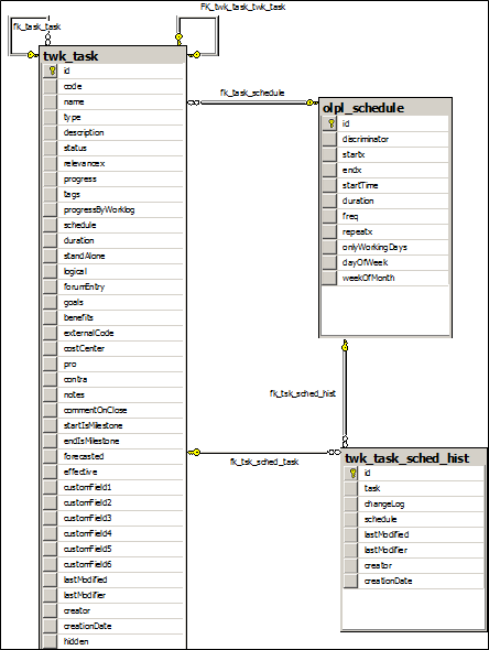 sql schema for projects tasks sql schema for projects tasks